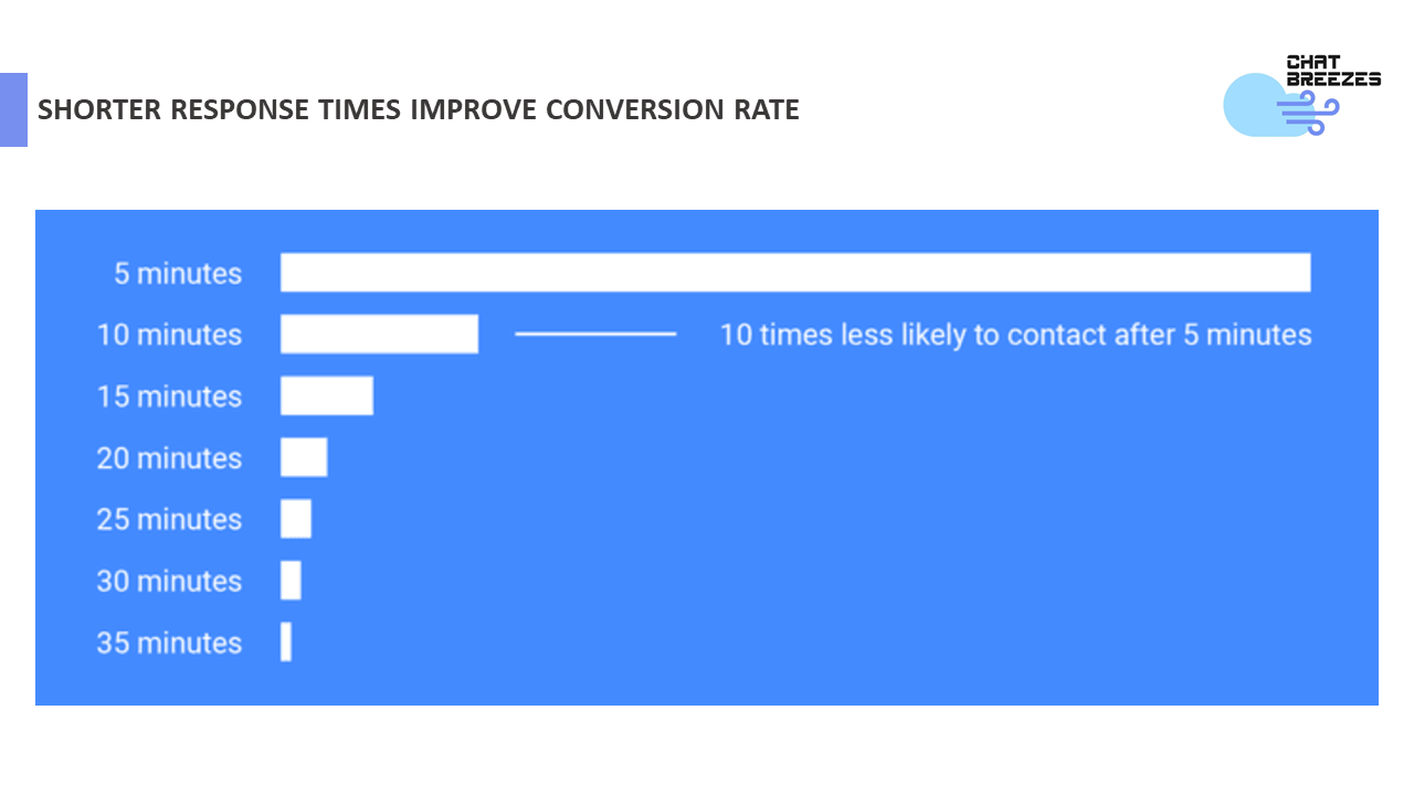 the ability to convert leads decreases exponentially within the first hour