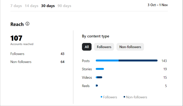 audience insights on Instagram Business accounts